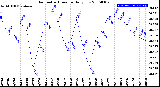 Milwaukee Weather Barometric Pressure<br>Daily Low