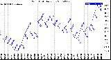 Milwaukee Weather Wind Chill<br>Daily Low