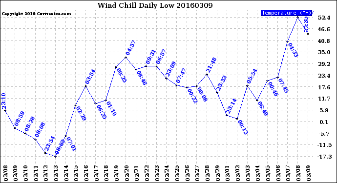 Milwaukee Weather Wind Chill<br>Daily Low