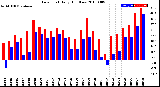 Milwaukee Weather Dew Point<br>Daily High/Low