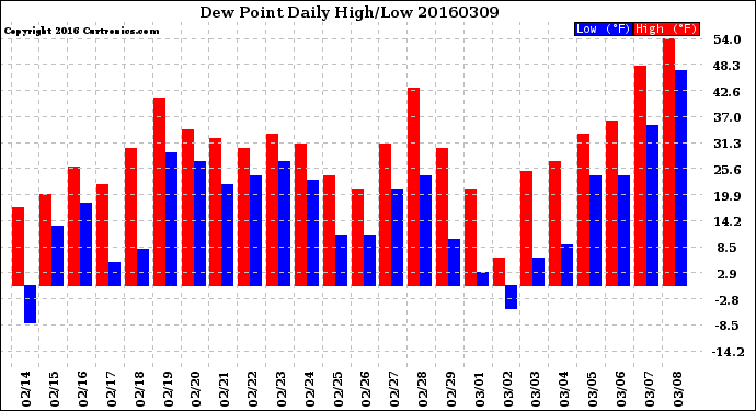 Milwaukee Weather Dew Point<br>Daily High/Low