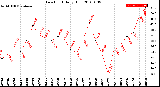 Milwaukee Weather Dew Point<br>Daily High