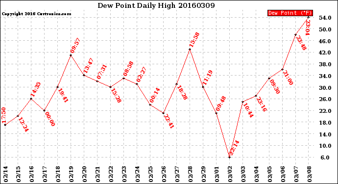 Milwaukee Weather Dew Point<br>Daily High