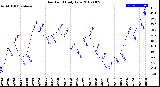 Milwaukee Weather Dew Point<br>Daily Low