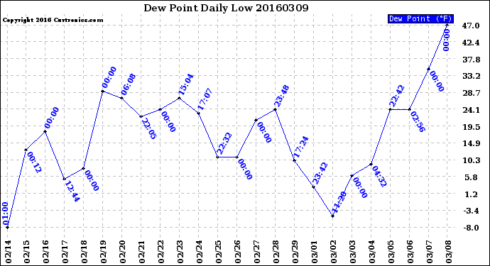 Milwaukee Weather Dew Point<br>Daily Low