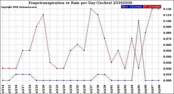 Milwaukee Weather Evapotranspiration<br>vs Rain per Day<br>(Inches)