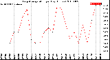 Milwaukee Weather Evapotranspiration<br>per Day (Inches)