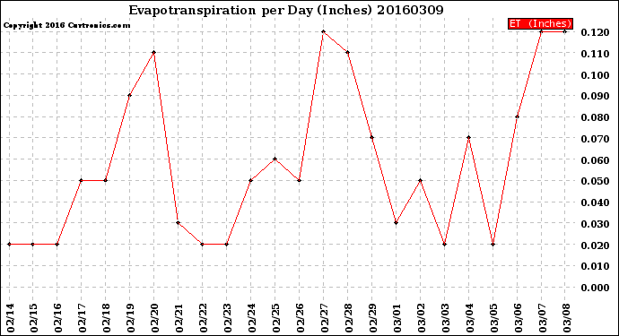 Milwaukee Weather Evapotranspiration<br>per Day (Inches)
