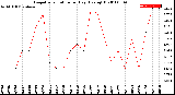 Milwaukee Weather Evapotranspiration<br>per Day (Ozs sq/ft)