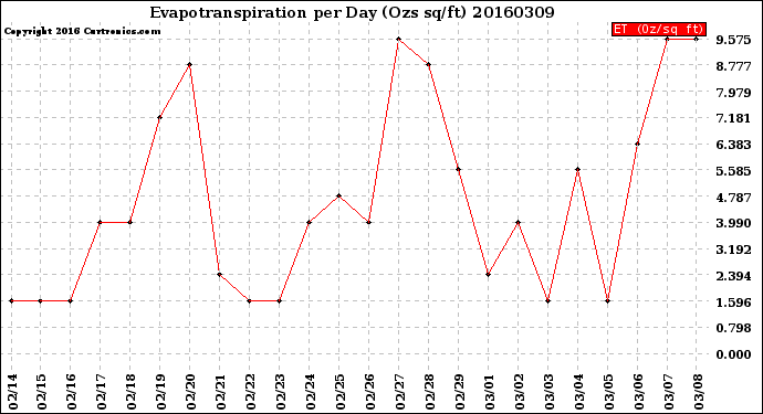 Milwaukee Weather Evapotranspiration<br>per Day (Ozs sq/ft)