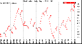 Milwaukee Weather Heat Index<br>Daily High