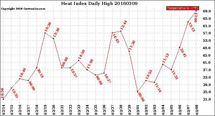 Milwaukee Weather Heat Index<br>Daily High