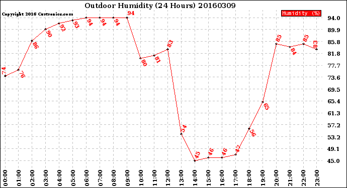 Milwaukee Weather Outdoor Humidity<br>(24 Hours)