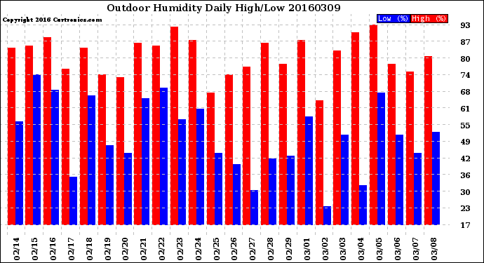 Milwaukee Weather Outdoor Humidity<br>Daily High/Low