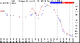 Milwaukee Weather Outdoor Temperature<br>vs Wind Chill<br>(24 Hours)