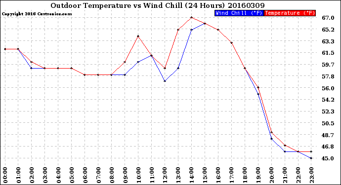 Milwaukee Weather Outdoor Temperature<br>vs Wind Chill<br>(24 Hours)