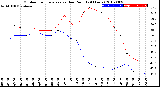 Milwaukee Weather Outdoor Temperature<br>vs Dew Point<br>(24 Hours)