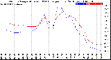 Milwaukee Weather Outdoor Temperature<br>vs THSW Index<br>per Hour<br>(24 Hours)