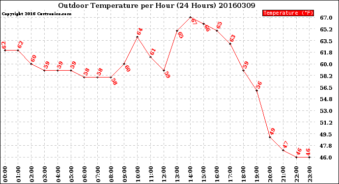 Milwaukee Weather Outdoor Temperature<br>per Hour<br>(24 Hours)