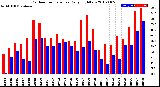 Milwaukee Weather Outdoor Temperature<br>Daily High/Low