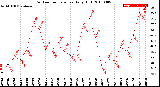 Milwaukee Weather Outdoor Temperature<br>Daily High