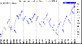 Milwaukee Weather Outdoor Temperature<br>Daily Low