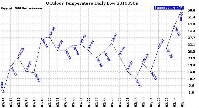 Milwaukee Weather Outdoor Temperature<br>Daily Low
