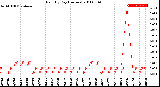 Milwaukee Weather Rain<br>By Day<br>(Inches)