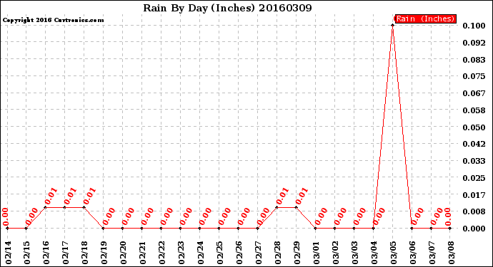 Milwaukee Weather Rain<br>By Day<br>(Inches)