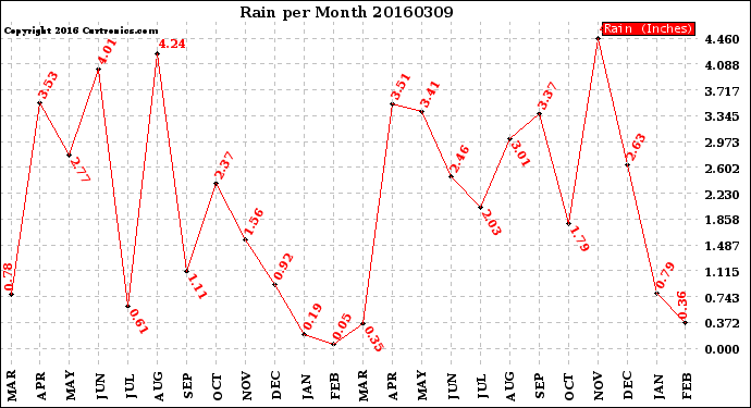 Milwaukee Weather Rain<br>per Month