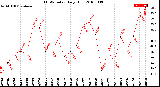 Milwaukee Weather THSW Index<br>Daily High