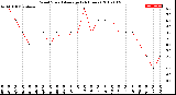 Milwaukee Weather Wind Speed<br>Average<br>(24 Hours)