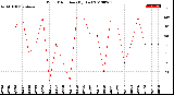 Milwaukee Weather Wind Direction<br>(By Day)