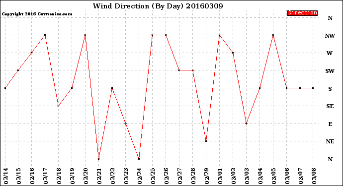 Milwaukee Weather Wind Direction<br>(By Day)