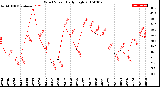 Milwaukee Weather Wind Speed<br>Daily High