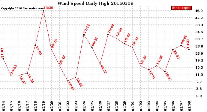 Milwaukee Weather Wind Speed<br>Daily High