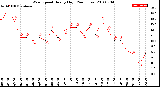 Milwaukee Weather Wind Speed<br>Hourly High<br>(24 Hours)