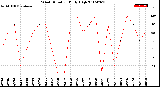 Milwaukee Weather Wind Direction<br>Daily High