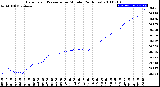 Milwaukee Weather Barometric Pressure<br>per Minute<br>(24 Hours)