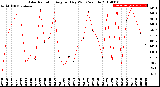 Milwaukee Weather Solar Radiation<br>Avg per Day W/m2/minute