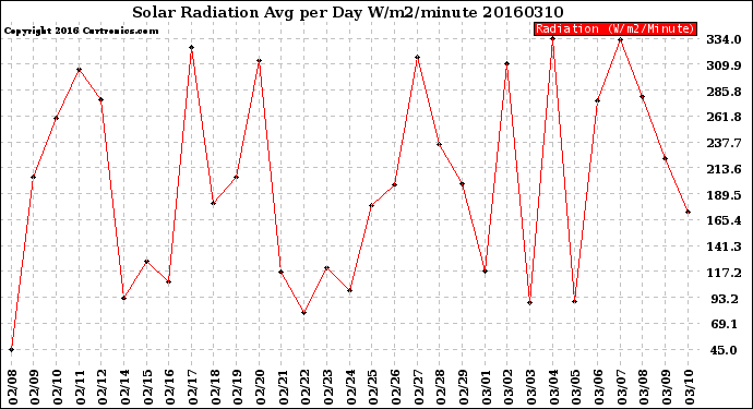 Milwaukee Weather Solar Radiation<br>Avg per Day W/m2/minute