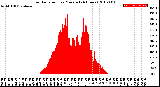 Milwaukee Weather Solar Radiation<br>per Minute<br>(24 Hours)