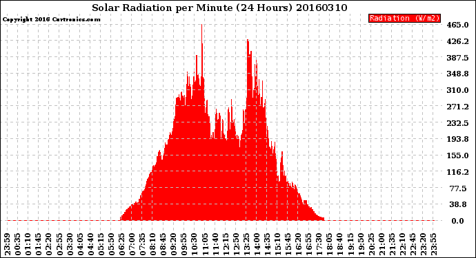 Milwaukee Weather Solar Radiation<br>per Minute<br>(24 Hours)