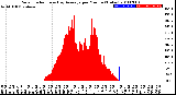 Milwaukee Weather Solar Radiation<br>& Day Average<br>per Minute<br>(Today)