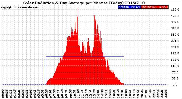 Milwaukee Weather Solar Radiation<br>& Day Average<br>per Minute<br>(Today)