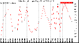 Milwaukee Weather Solar Radiation<br>per Day KW/m2