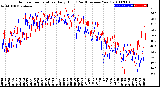 Milwaukee Weather Outdoor Temperature<br>Daily High<br>(Past/Previous Year)