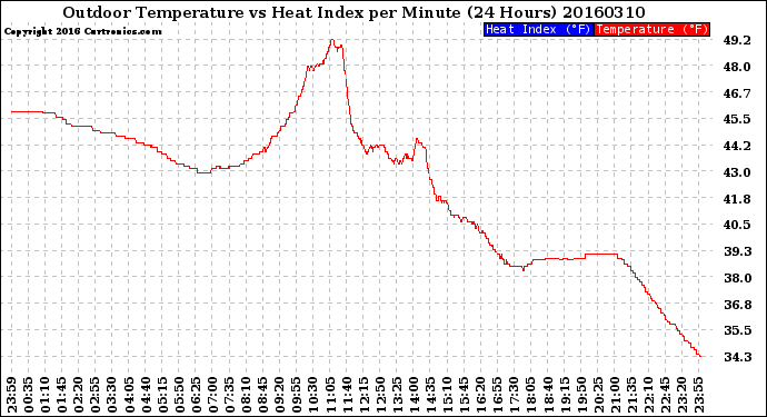 Milwaukee Weather Outdoor Temperature<br>vs Heat Index<br>per Minute<br>(24 Hours)