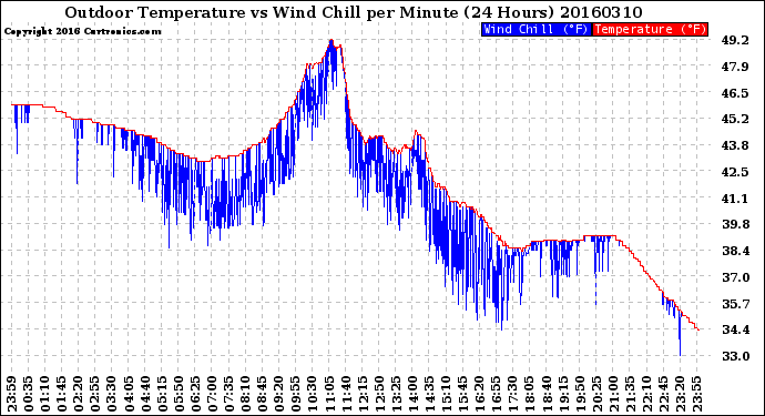 Milwaukee Weather Outdoor Temperature<br>vs Wind Chill<br>per Minute<br>(24 Hours)