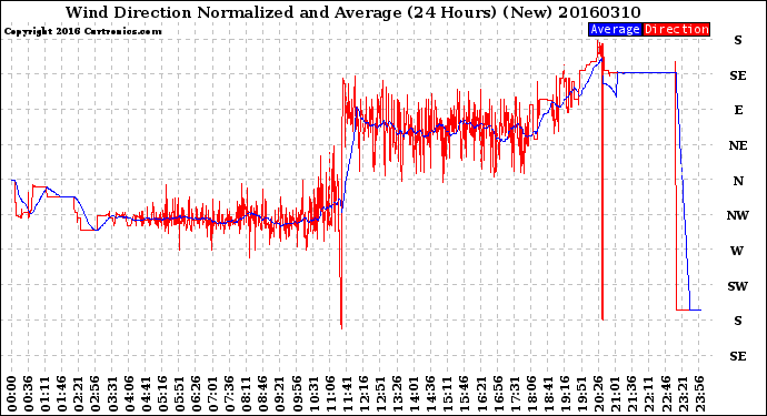 Milwaukee Weather Wind Direction<br>Normalized and Average<br>(24 Hours) (New)